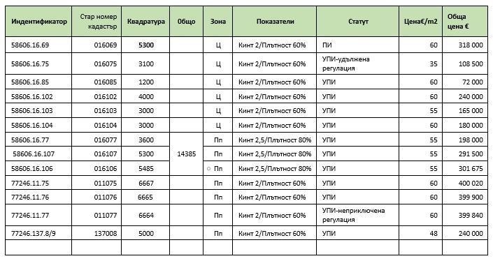 Продаја  Плот регион Софиа , Пролеша , 3100 м2 | 50222837 - слика [2]